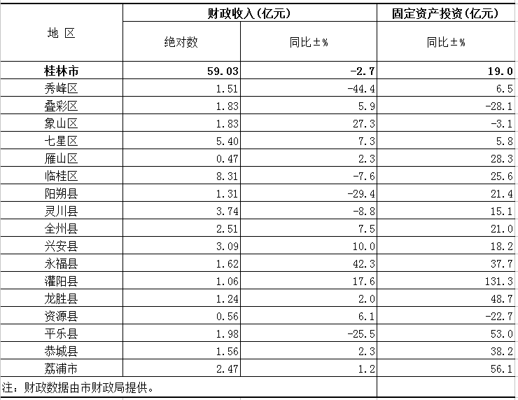 2021年桂林gdp_南宁2021年第一季度地区生产总值出炉