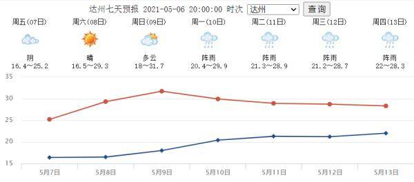 未来三天,达州天气晴好!但下周又将雨雨雨