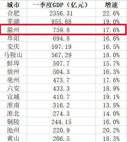安徽滁州2025GDP_安徽16市去年GDP出炉 合肥首破万亿,滁州增速第一