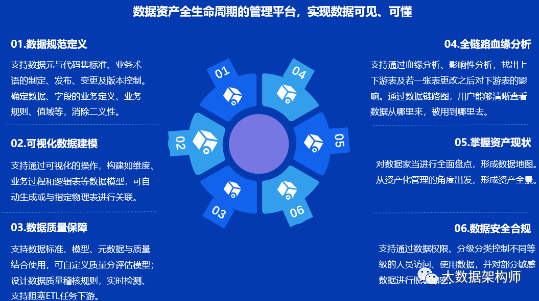 在數瀾的數據中臺架構中,數據地圖處於數據資產治理部分