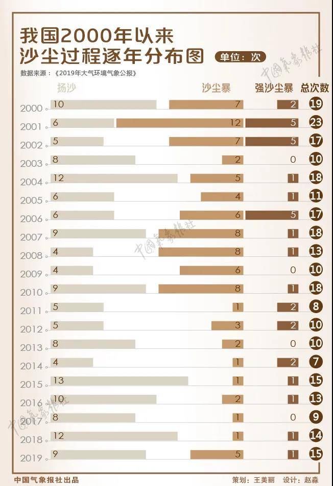 沙尘|今年沙尘为啥这么多？卫星找到了答案