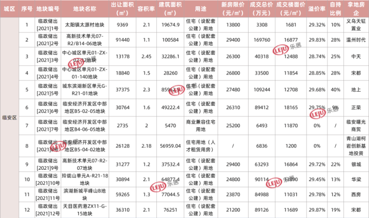 追地|杭州土拍 57宗地揽金1178亿 41宗封顶+自持_地块