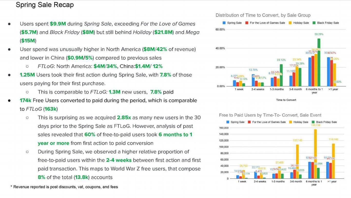 Epic 商城数据：《GTA5》免费吸引了 700 万新用户 《文明6》新用户达200万