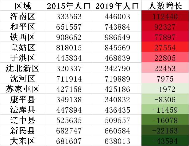 沈阳各区人口_沈阳人口最多公园最少的区竟然真是铁西(3)