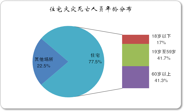 据中国消防公布数据显示,2020年共发生居民住宅火灾10.