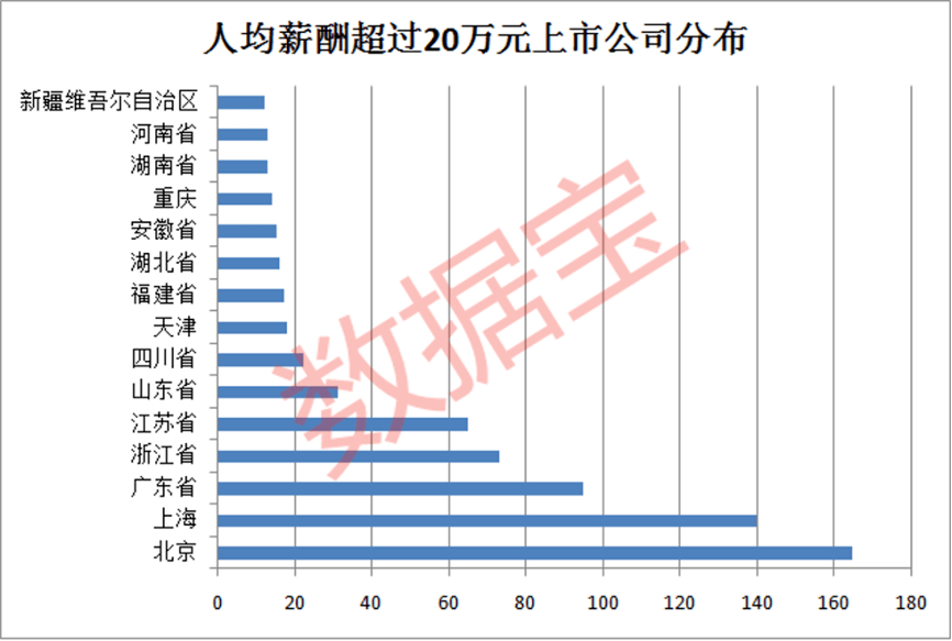a股上市公司人均薪酬_华为公司薪酬和福利(3)
