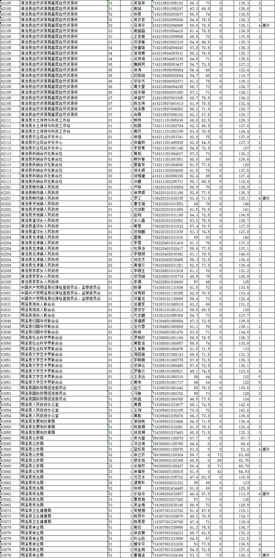 2021三明市区人口_最新消息 三明市区2021年度土地出让计划出炉(2)