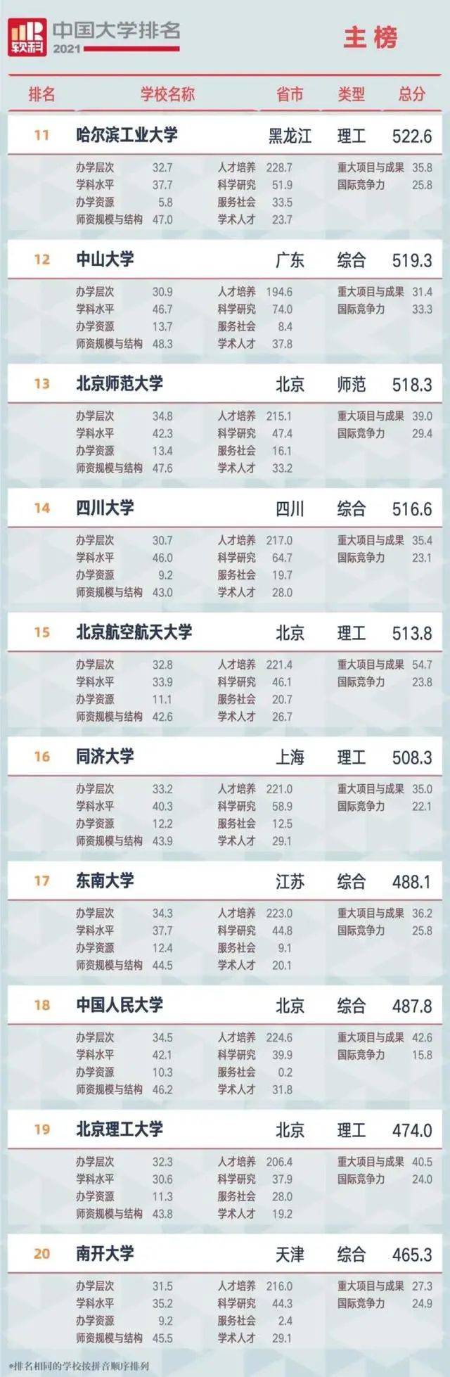广西专科排行_广西省大学排行榜:广西师大第二,1所是全国百强大学