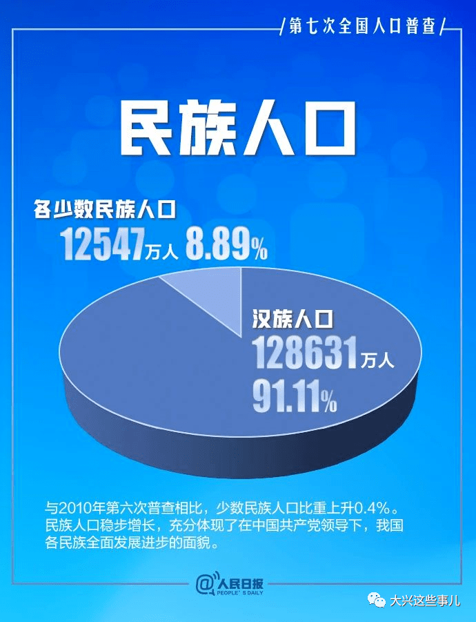 第7次人口普查官方数据_第7次人口普查图片(2)