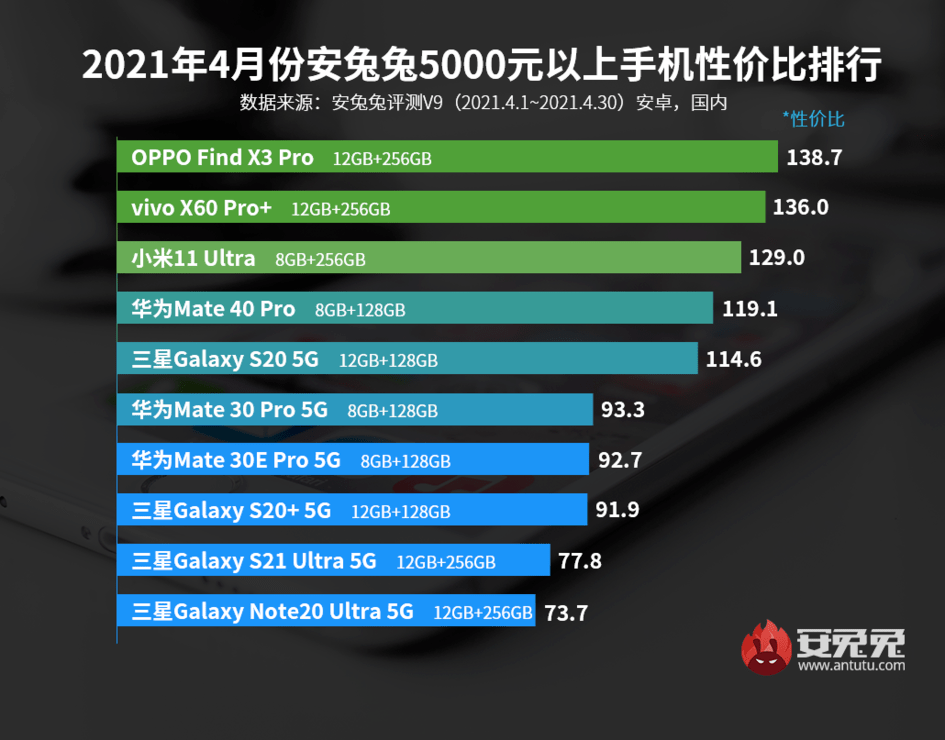 兔兔跑分排行榜_安兔兔新版安卓手机性能排行榜出炉:清一色骁龙888机型,黑鲨登顶