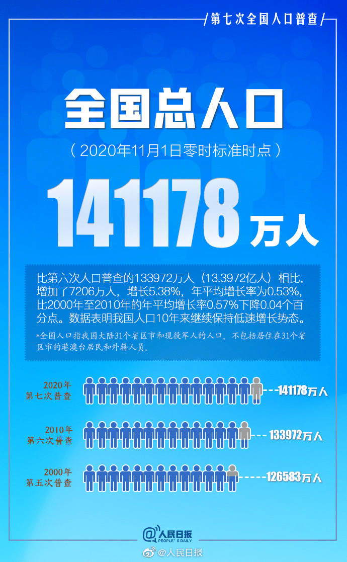 中国人口中国人口_中国人口最多的十大城市其中4城超2000万人(2)