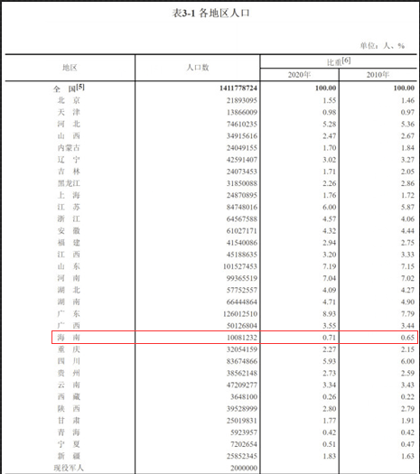 海南省人口总数_2010年海南省网民总数达303万 手机网民占81