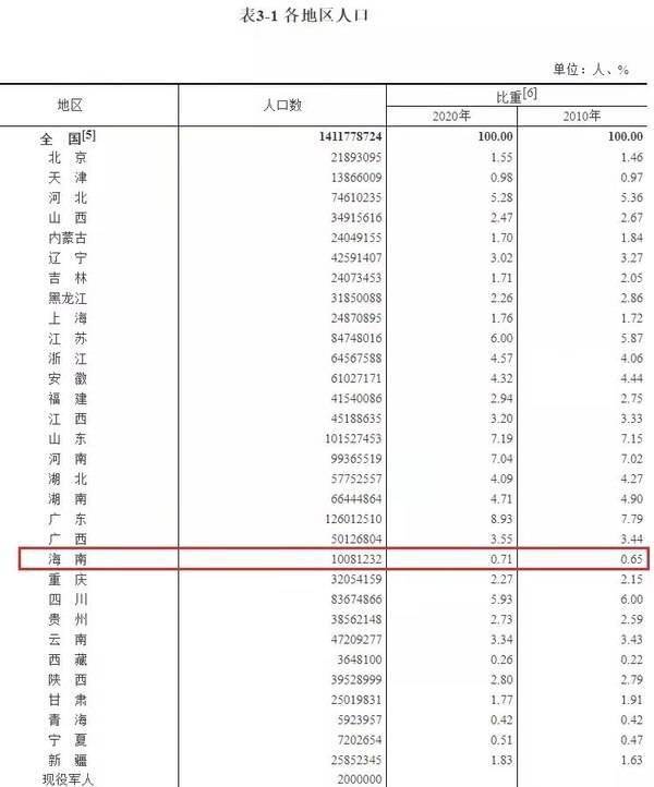 海南常住人口多少_最新统计 海南总人口867万 10年增加80余万(2)