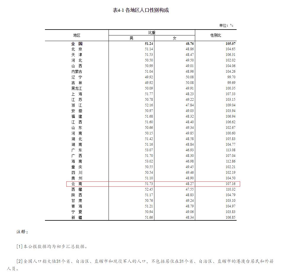 云南人口总数_昆明市 曲靖市 昭通市总人口超过500万人(3)