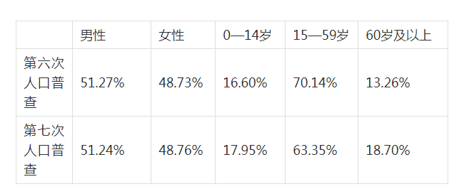 人口生物学_刚刚,人口普查数据公布,六大看点!