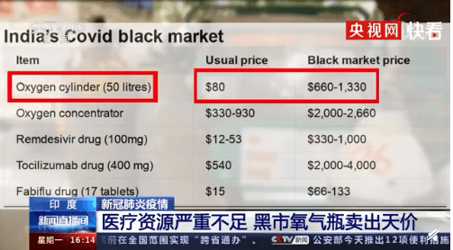 氧气瓶排行_印度黑市氧气瓶卖出天价,暴涨十几倍!50升氧气卖8500元