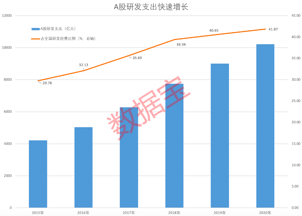 全国省gdp_A股研发榜:全国超四成研发经费用在A股,投1元带来4元净利,总额...