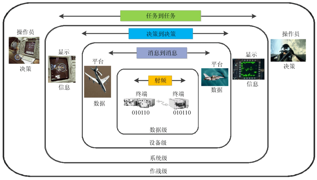 【cicc原創】數據鏈系統互操作性管理與保障技術_信息