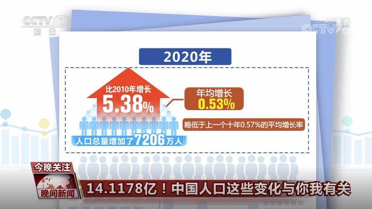 中国人口变化历史_从七普看中国人口变化的趋势和机遇:2010至2020年间我国总人