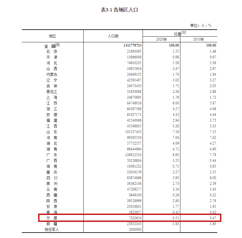 宁夏总人口_刚刚,宁夏人口最新最全数据公布!吴忠总量是…