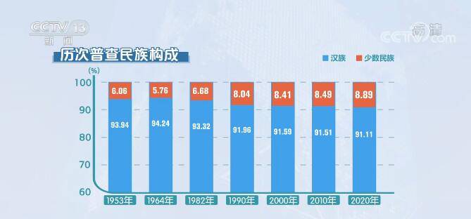 第七次全国人口普查是新时代_“数”说新时代,奋进创未来沈阳市第七次全国人