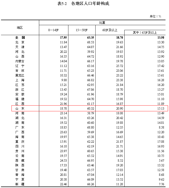 山东省总人口有多少人_山东人均gdp排名 山东各市gdp排名2021