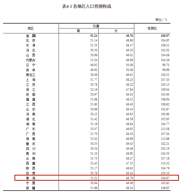 2021人口性别比_人口性别比地图