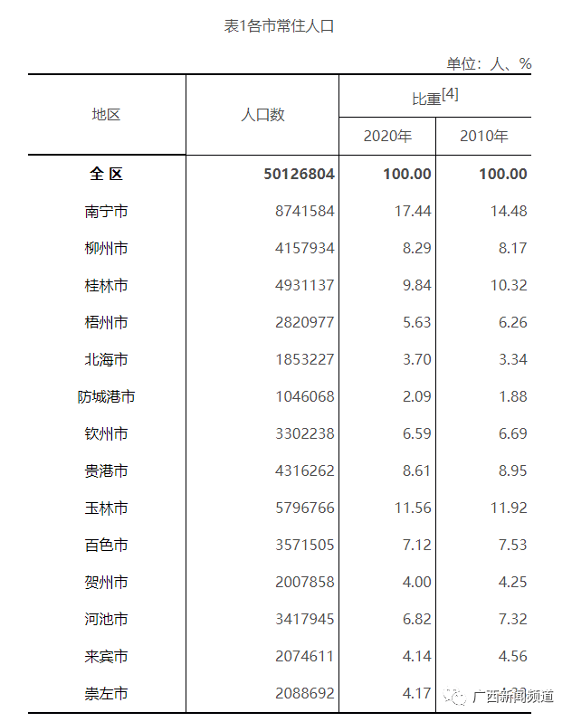 南宁大化人口_强省会人口大增:杭州、郑州跃升至本省第一,南宁、昆明人口超(2)