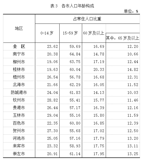 常住人口是指_最新公布 永州市常住人口5289824人,全省第四(3)