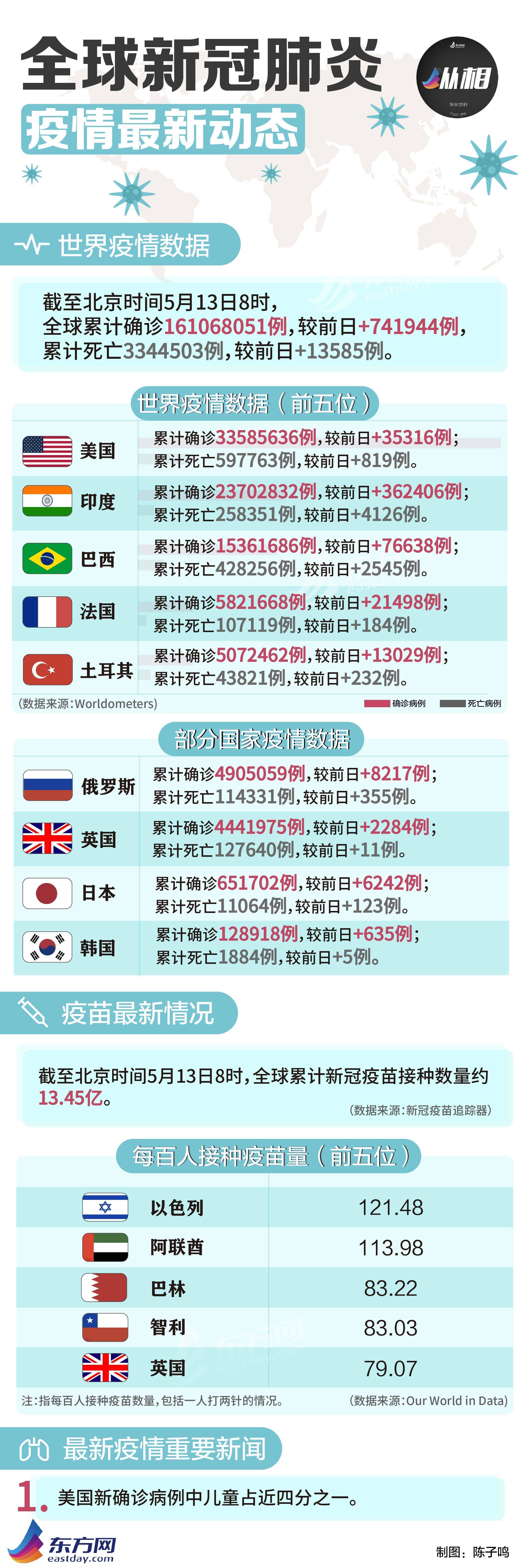海外疫情早报 印度一大学44名教工死于新冠 美国新确诊病例中儿童占近四分之一 疫苗