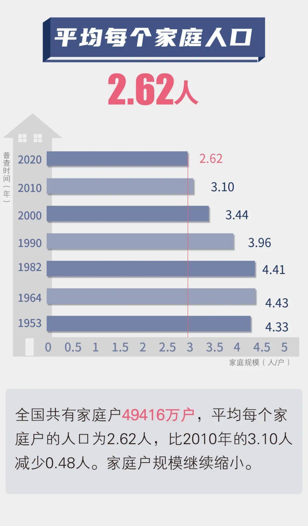 人口普查几年一次 下次该哪年_第七次人口普查的教育数据 从数据看现实