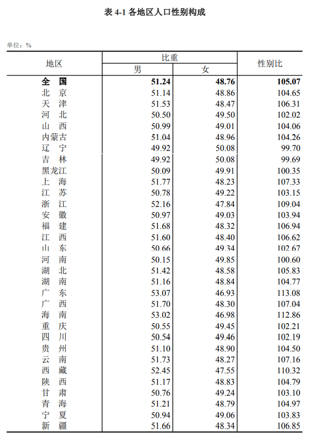 湖南人口总数_第七次人口普查湖南省人口数量 人口结构及老龄化程度排名(2)