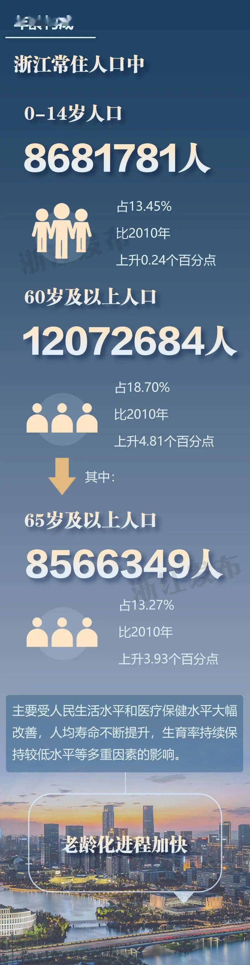 64567588浙江省第七次人口普查主要數據出爐