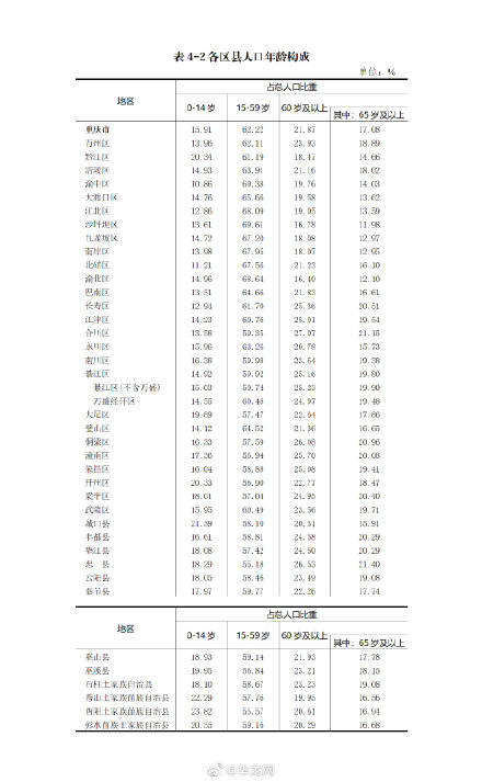 重庆区县人口_重庆24个区县人口增加这3个区县常住人口超150万人