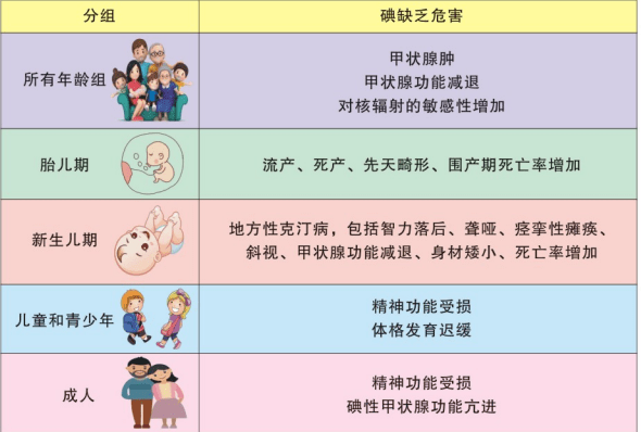 所表现的一组疾病和危害的总称造成机体碘营养不良碘缺乏病是由于自然