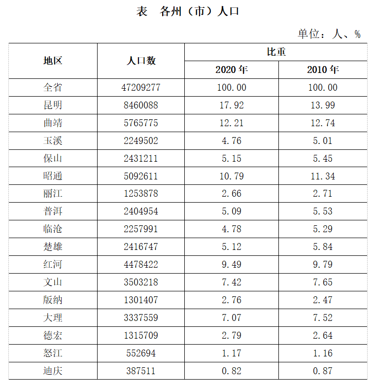 昆明人口多少_过去6年昆明常住人口多了不到32万 不及西安一年增量