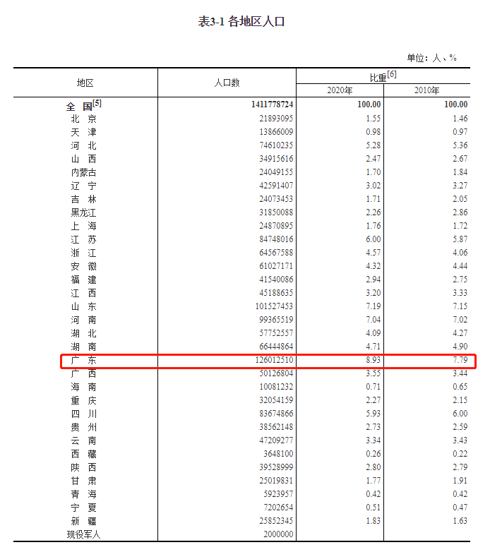 2000年人口普查数据_上海楼市 会是下一个东京吗(3)