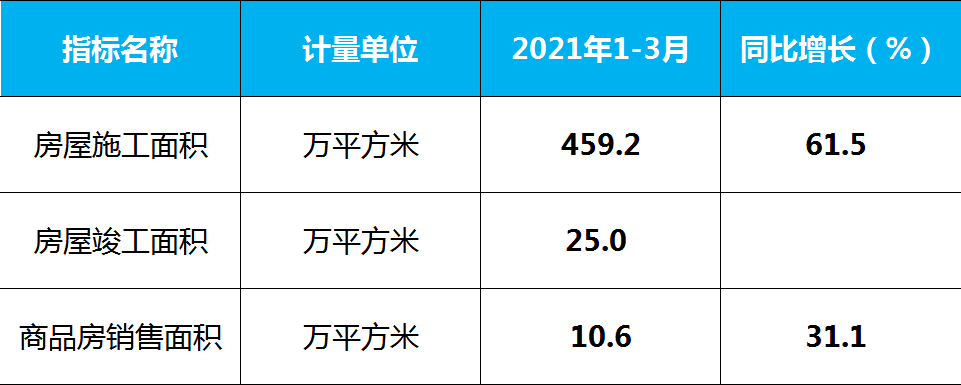 石景山区2021年1-3月主要经济数据发布