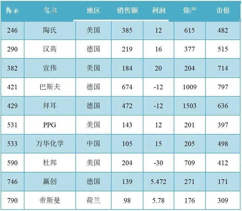 全球企业排行榜_福布斯发布全球上市公司2000强,中国平安排名上升,位列全球第6