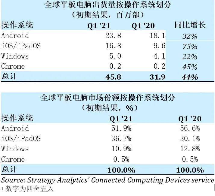 Strategy Analytics：居家办公趋势进一步巩固，平板电脑市场增长创八年新高