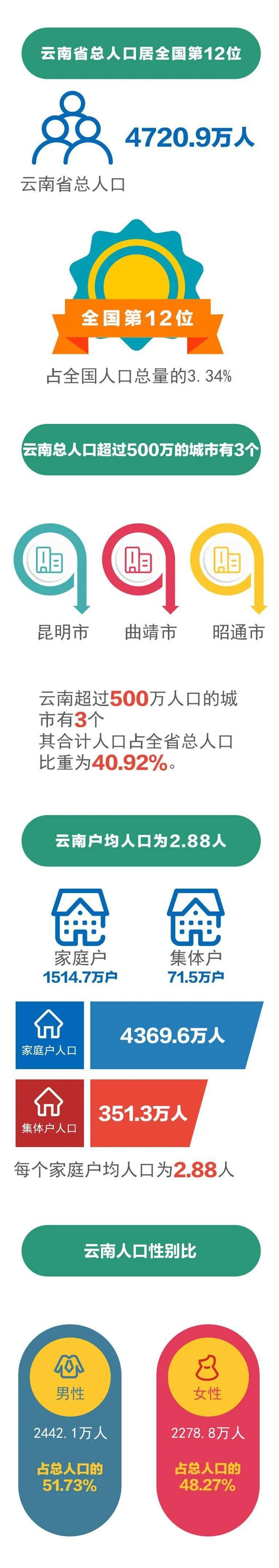 玉溪市人口_刚刚公布!昆明846万人第一、曲靖576万人第二、玉溪排在……