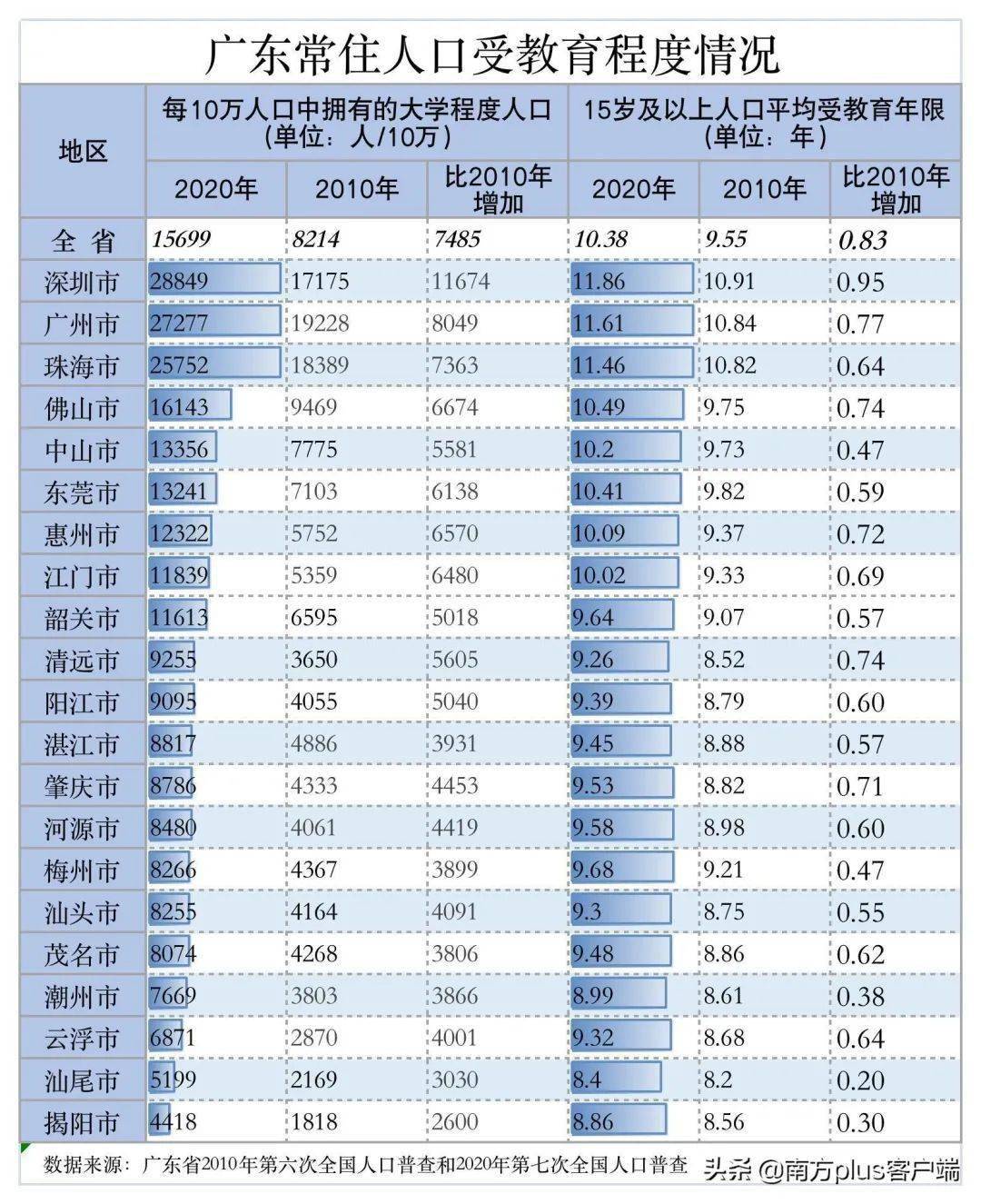 广东省最新人口多少_2020年前珠海常住人口会突破280万 目前是163万(3)