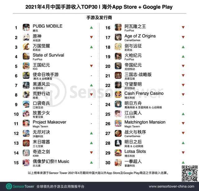万国排行_2月中国手游海外收入排行:万国觉醒、PUBG前二,使命召唤第十