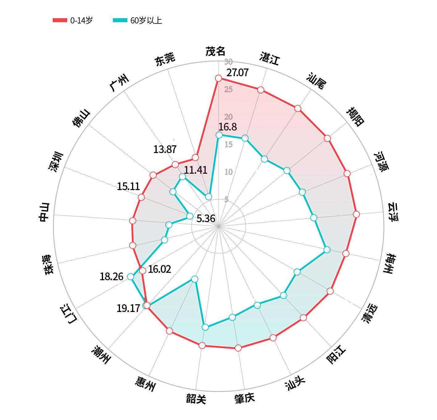 广东各市60岁以上人口_广东各市人口密度图