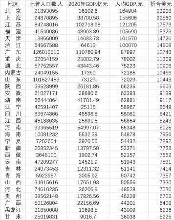 各省人均gdp排名_浙江省城市2001-2020年GDP变迁,舟山杭州增速前列、台州绍兴最慢