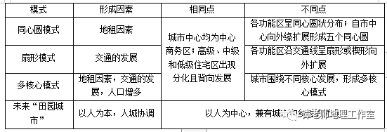 不同的功能區的分佈和組合構成了城市內部的空間結構,也叫做城市地域