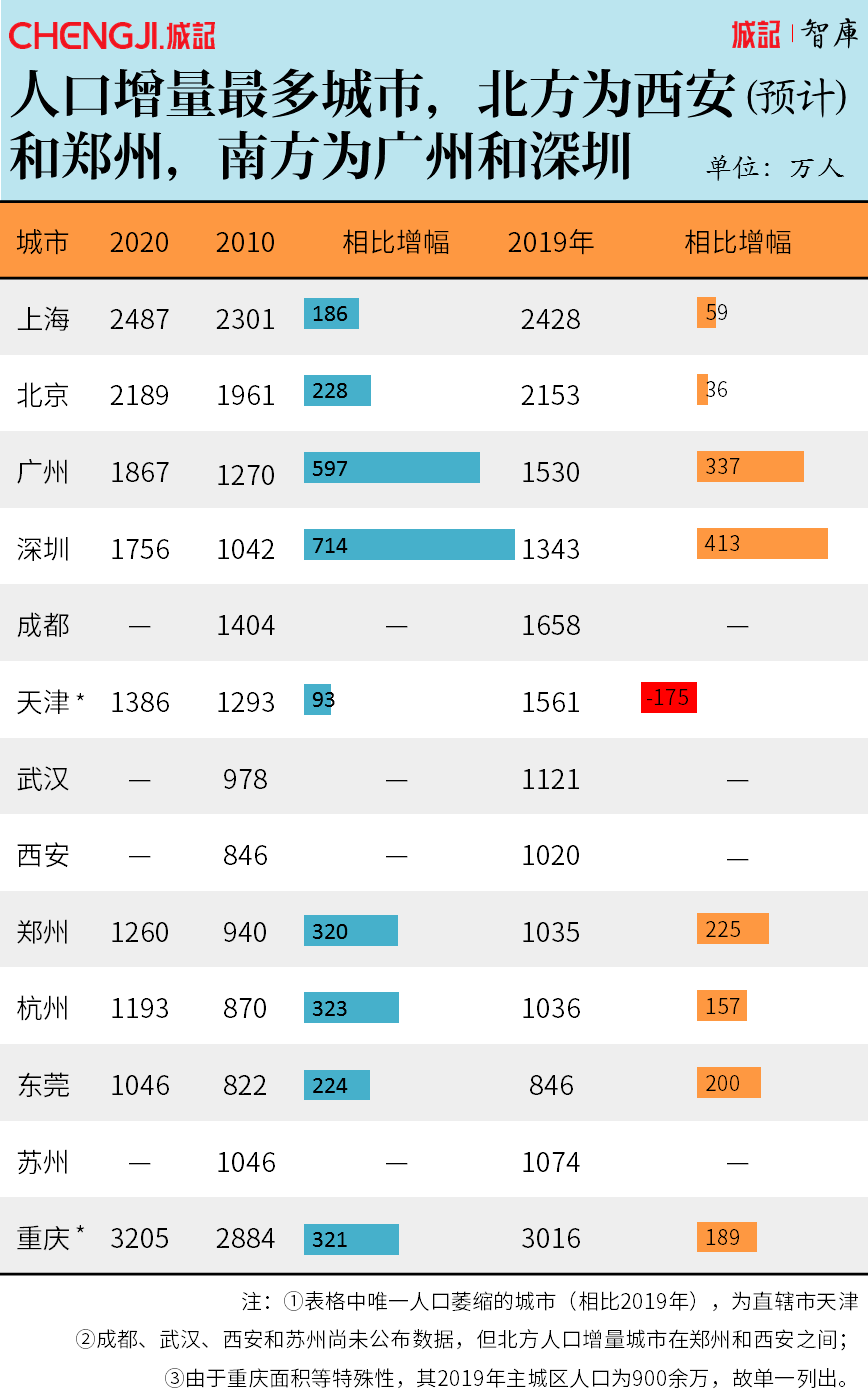 2020西安人口增量_西安人口密度分布图(2)