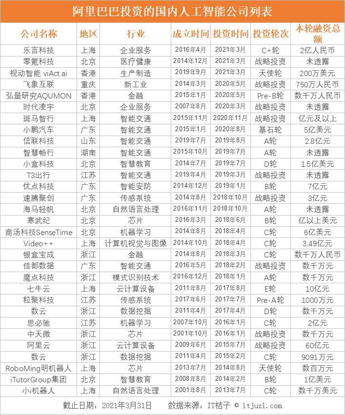 融资|中国AI公司融资升温，二级市场接力注资