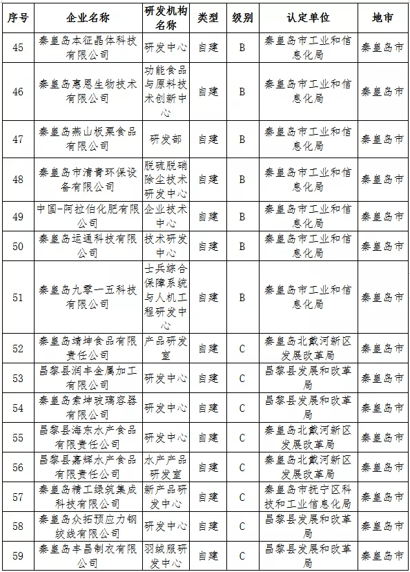 河北发布第一批名单 秦皇岛24家上榜 信息化