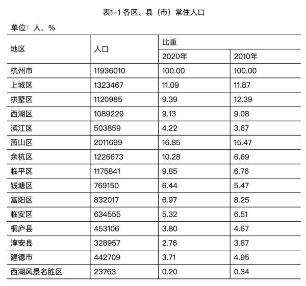 杭州人口分布图片